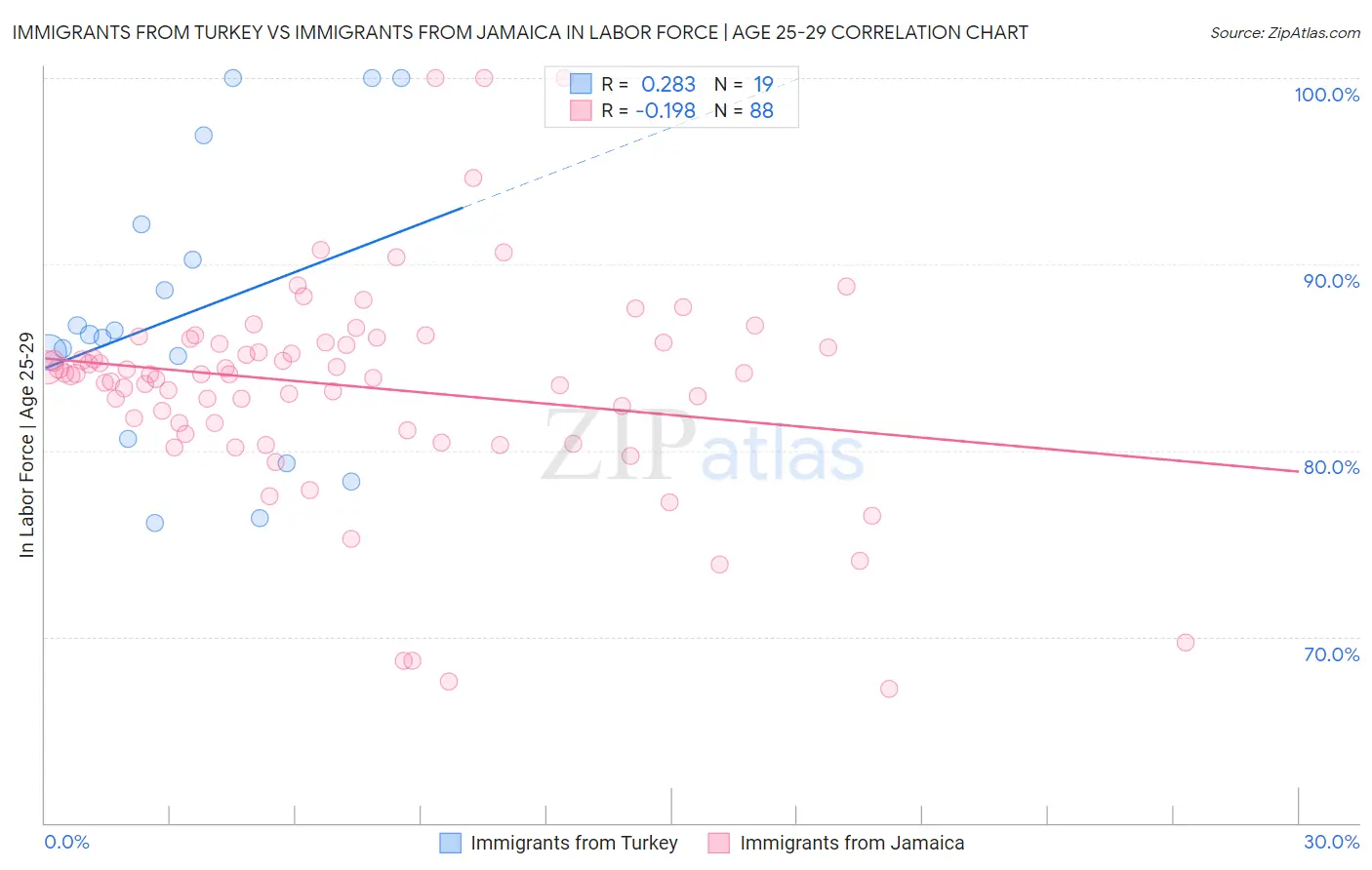 Immigrants from Turkey vs Immigrants from Jamaica In Labor Force | Age 25-29