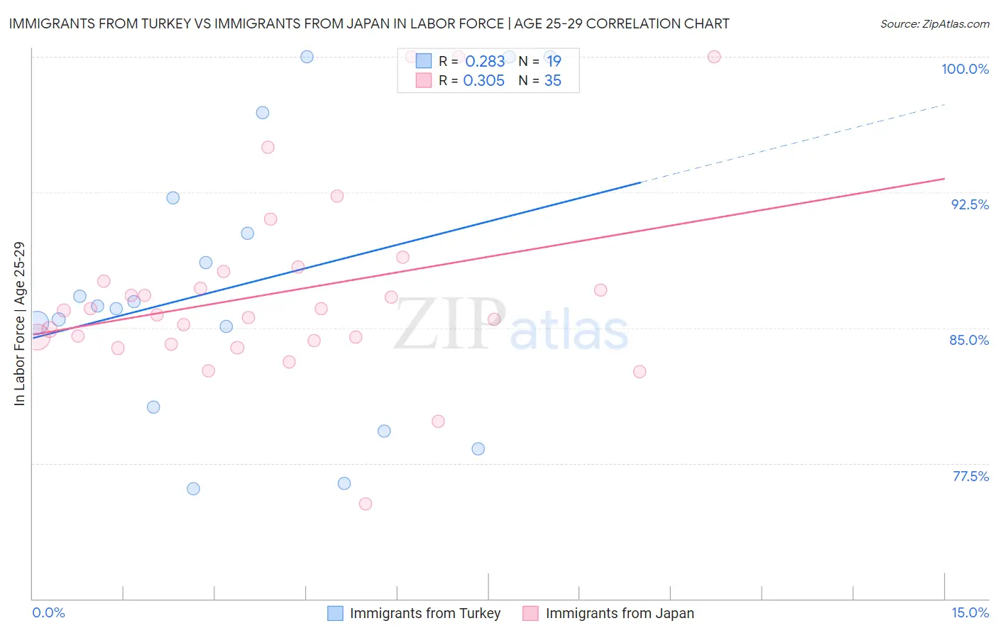 Immigrants from Turkey vs Immigrants from Japan In Labor Force | Age 25-29