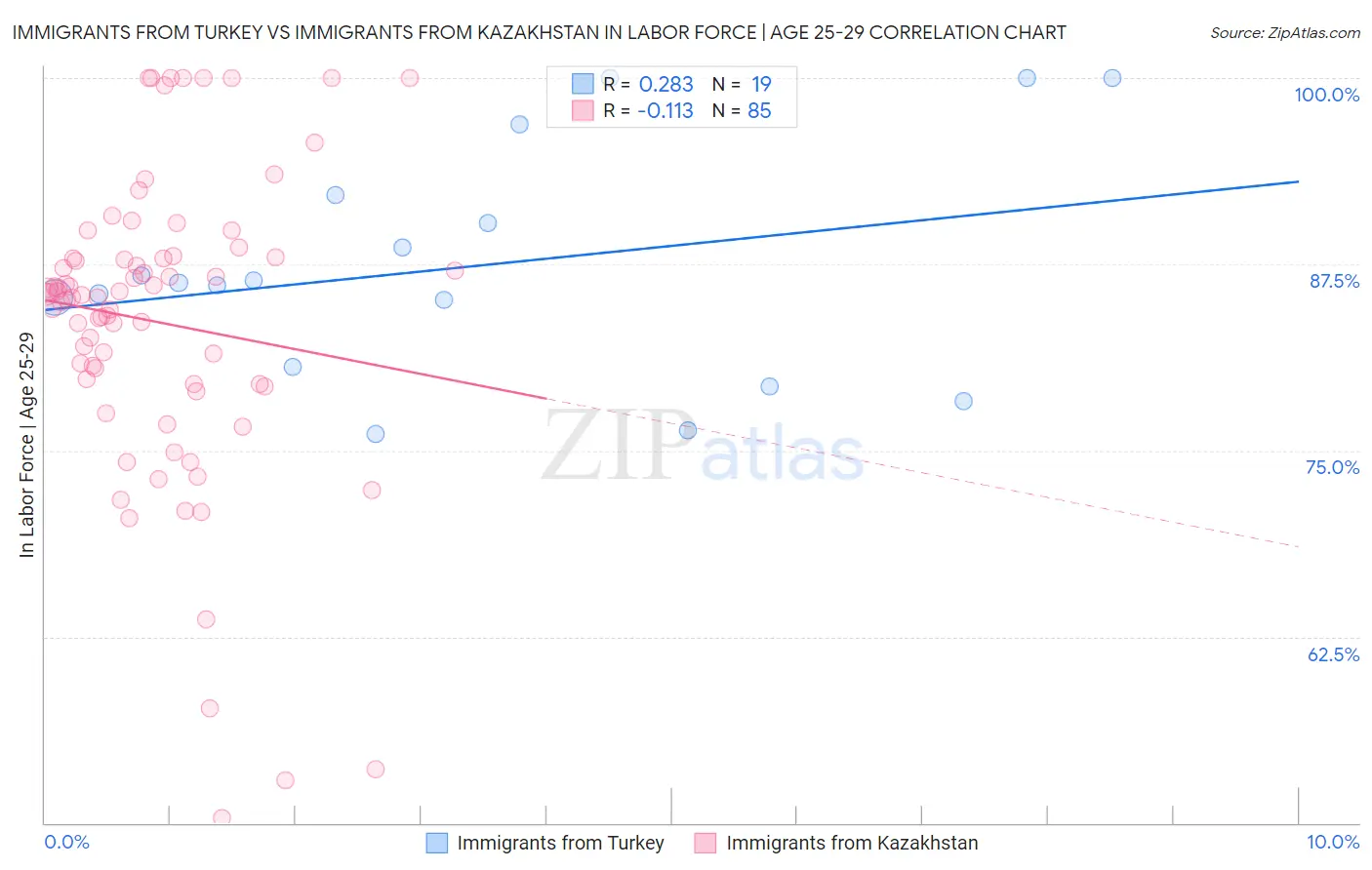 Immigrants from Turkey vs Immigrants from Kazakhstan In Labor Force | Age 25-29