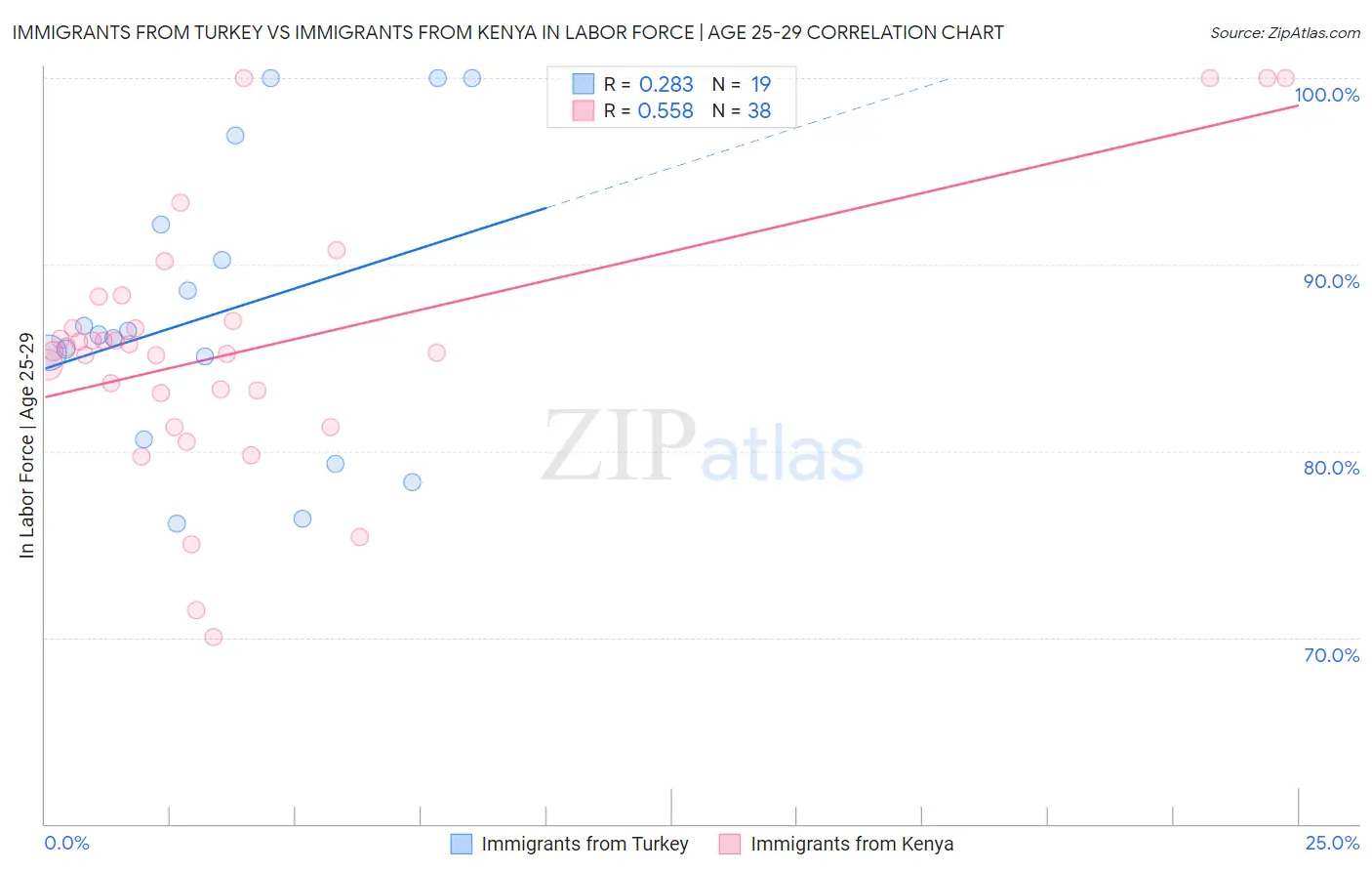 Immigrants from Turkey vs Immigrants from Kenya In Labor Force | Age 25-29
