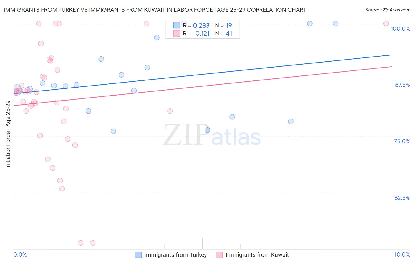 Immigrants from Turkey vs Immigrants from Kuwait In Labor Force | Age 25-29