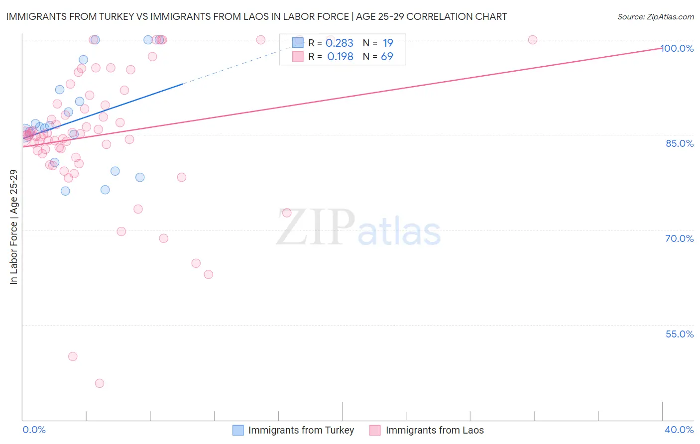 Immigrants from Turkey vs Immigrants from Laos In Labor Force | Age 25-29