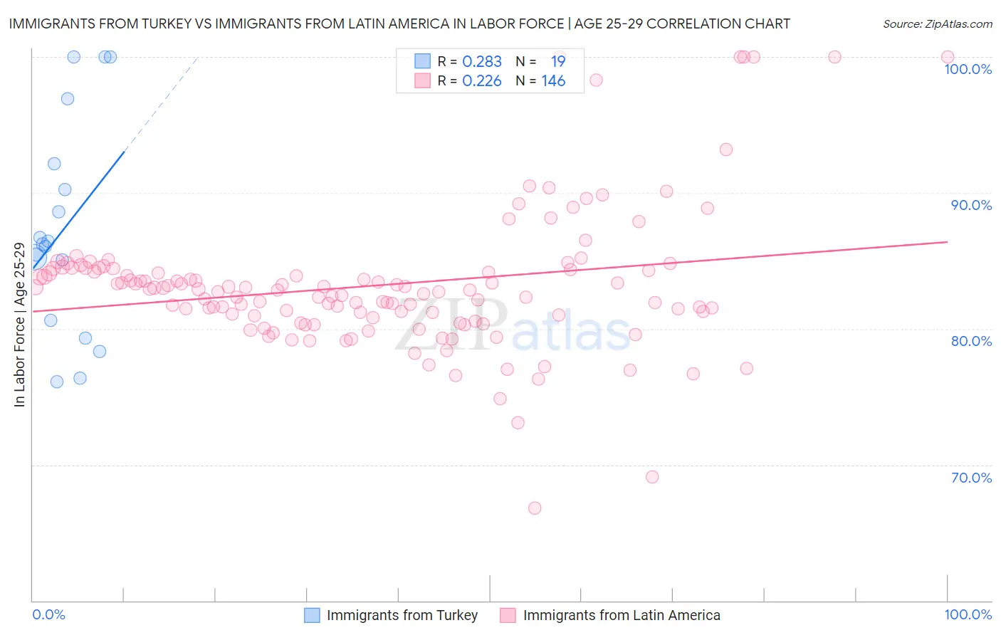 Immigrants from Turkey vs Immigrants from Latin America In Labor Force | Age 25-29