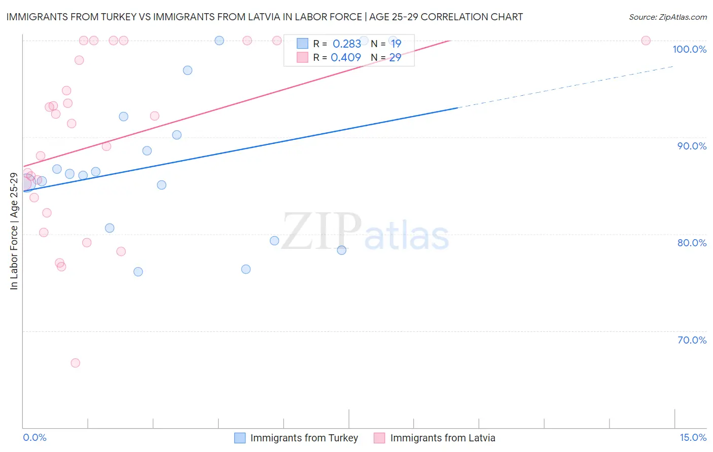 Immigrants from Turkey vs Immigrants from Latvia In Labor Force | Age 25-29