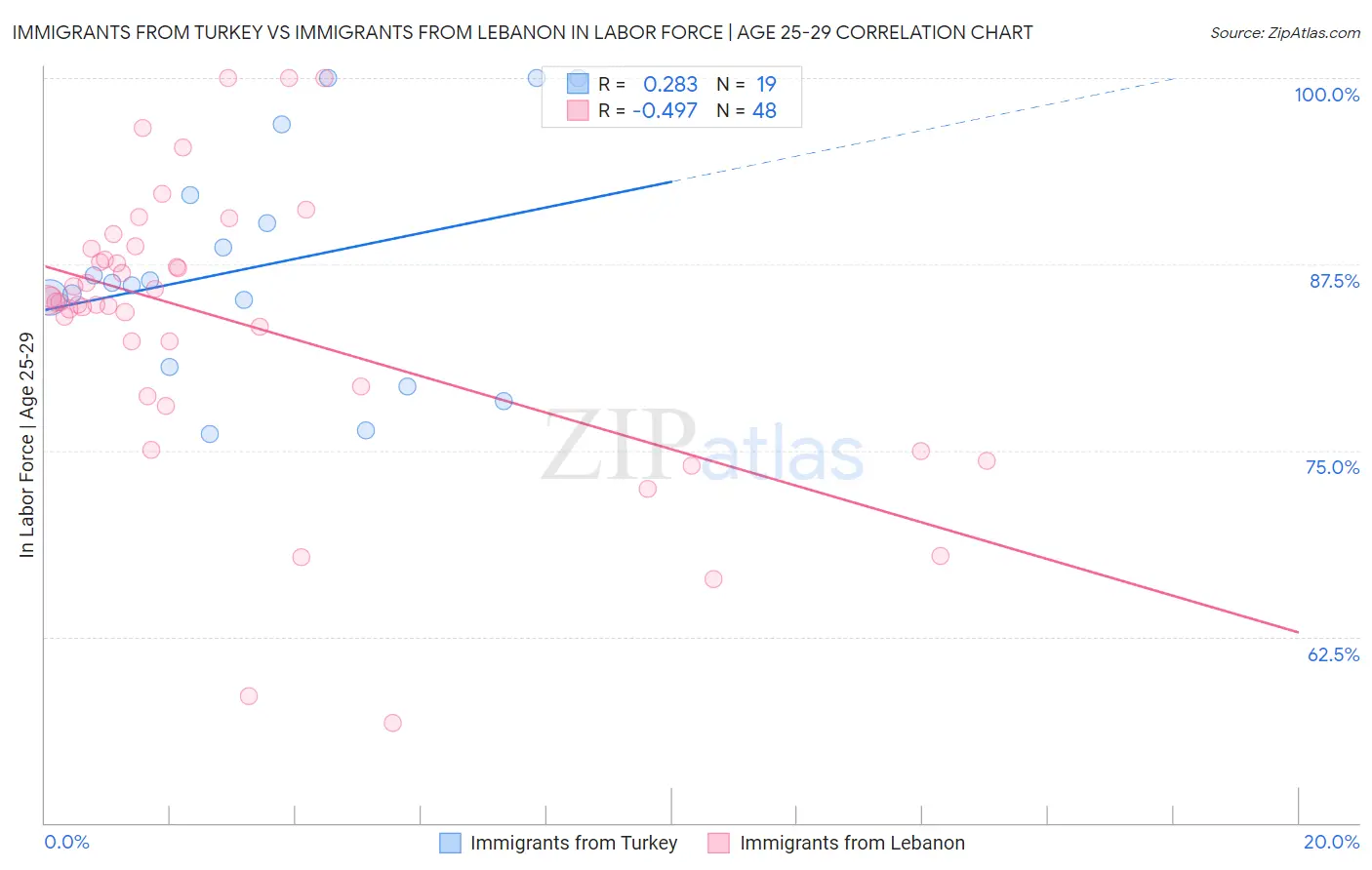 Immigrants from Turkey vs Immigrants from Lebanon In Labor Force | Age 25-29