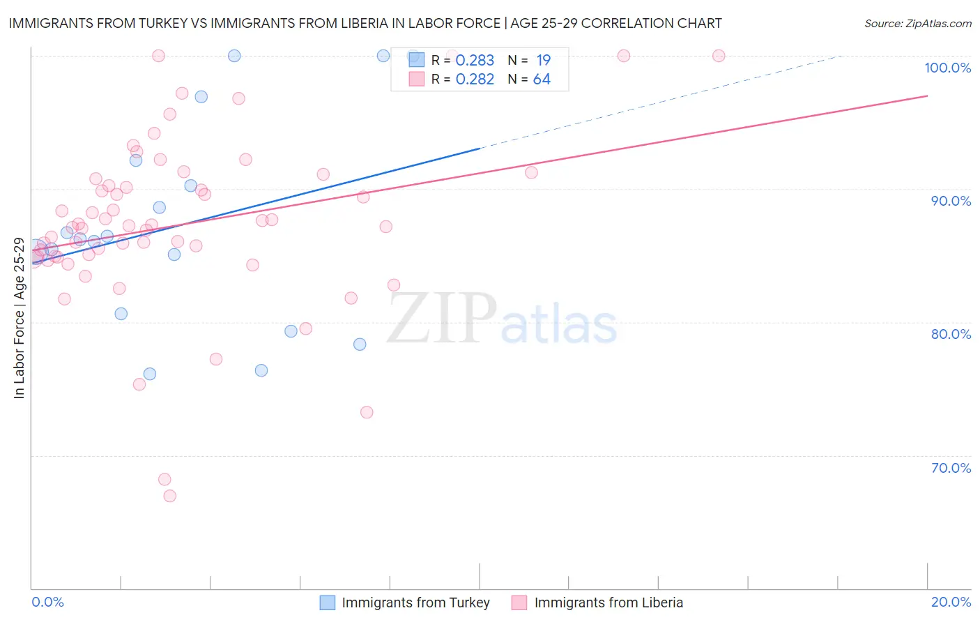 Immigrants from Turkey vs Immigrants from Liberia In Labor Force | Age 25-29