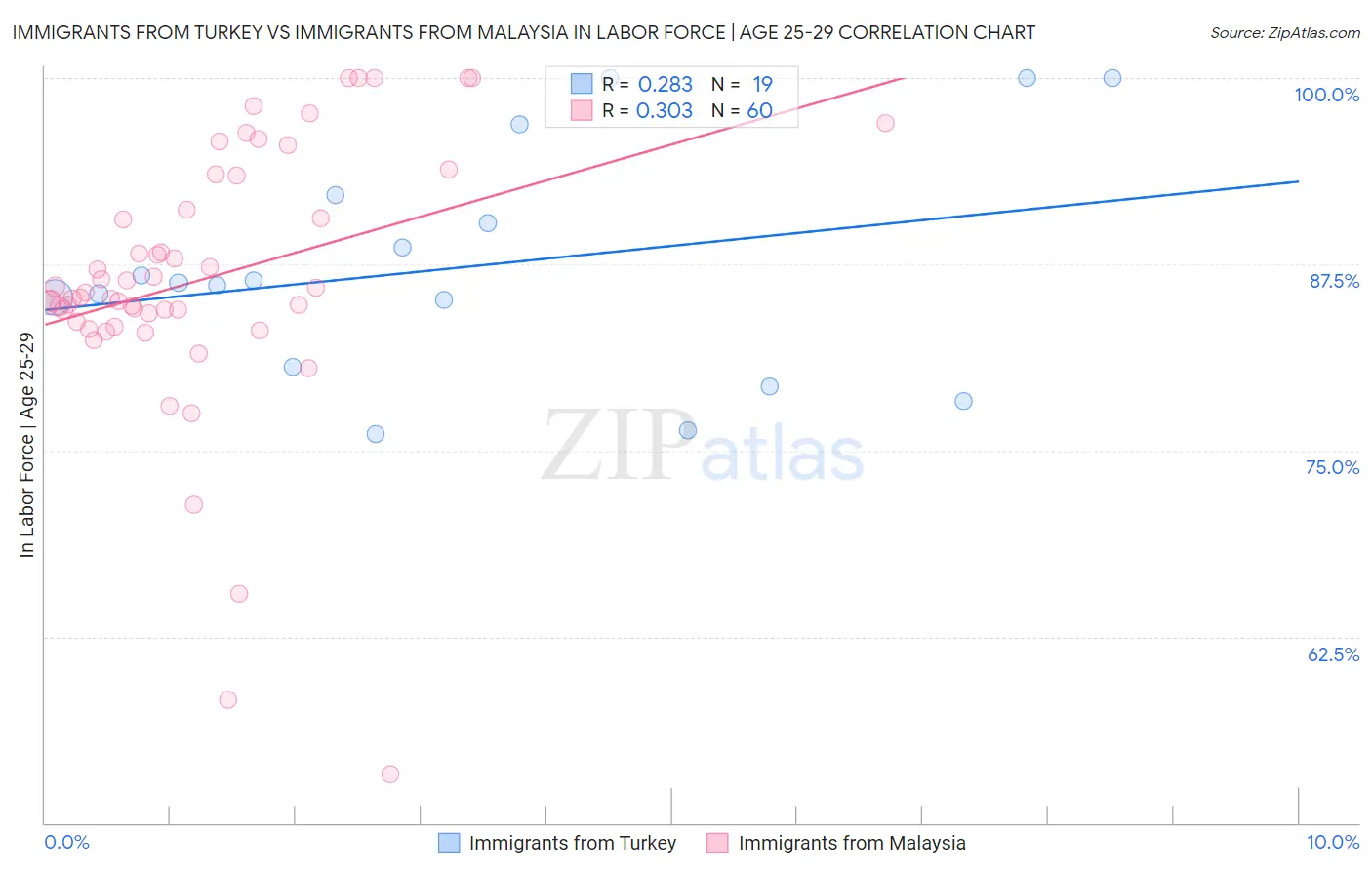 Immigrants from Turkey vs Immigrants from Malaysia In Labor Force | Age 25-29