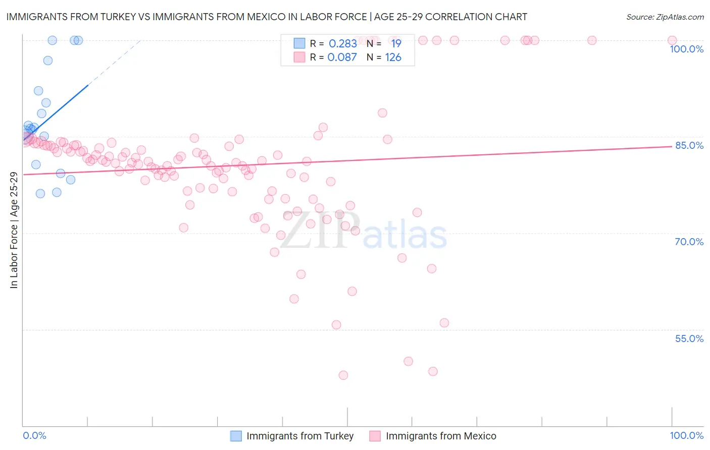 Immigrants from Turkey vs Immigrants from Mexico In Labor Force | Age 25-29