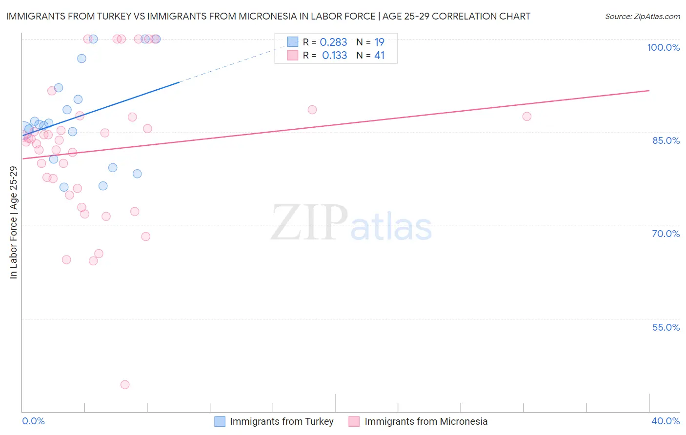 Immigrants from Turkey vs Immigrants from Micronesia In Labor Force | Age 25-29
