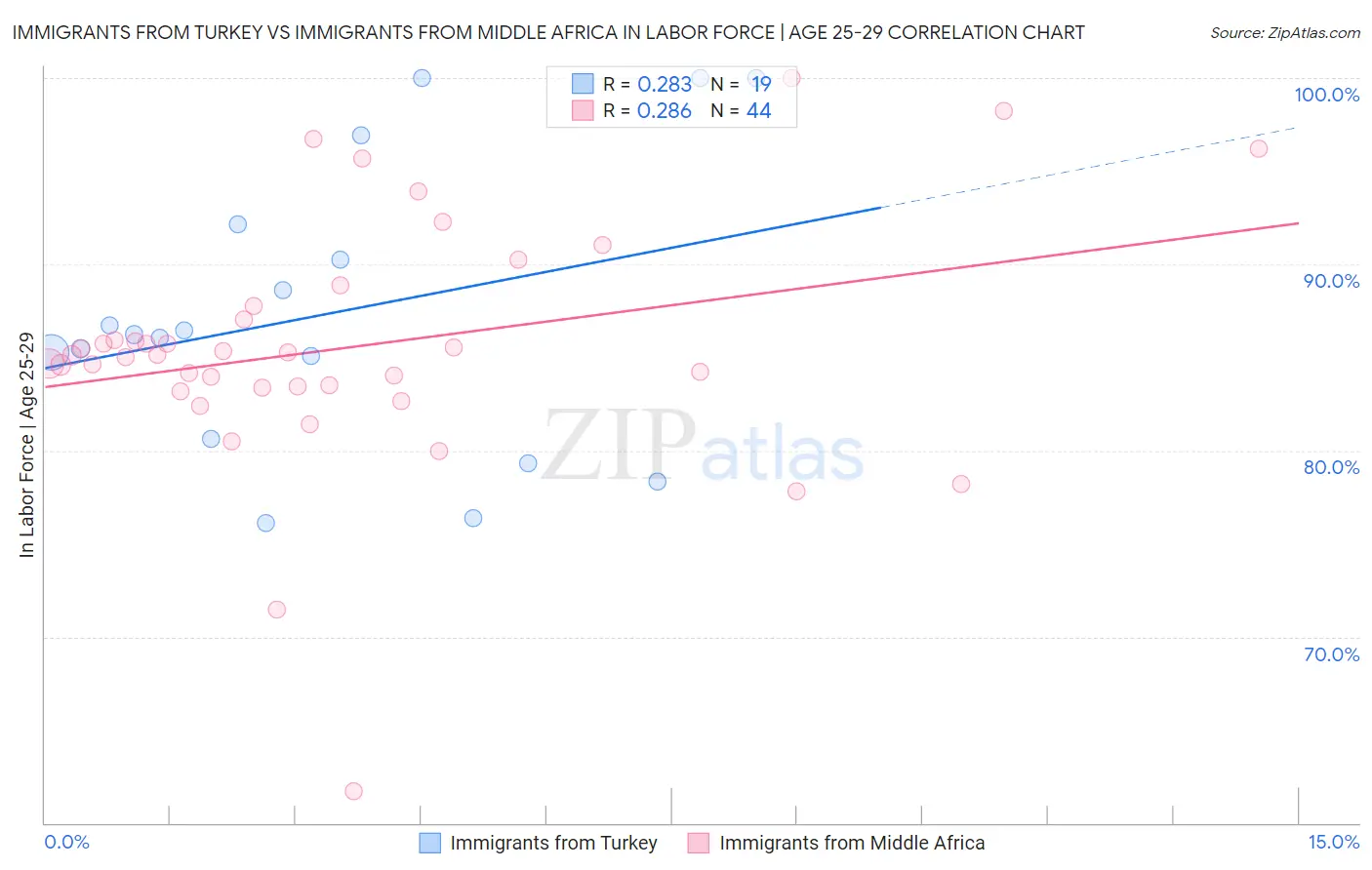 Immigrants from Turkey vs Immigrants from Middle Africa In Labor Force | Age 25-29