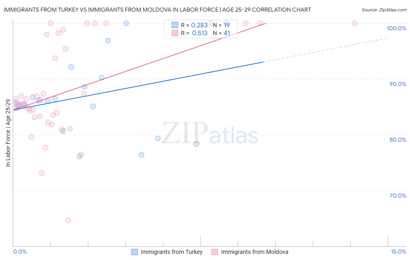 Immigrants from Turkey vs Immigrants from Moldova In Labor Force | Age 25-29