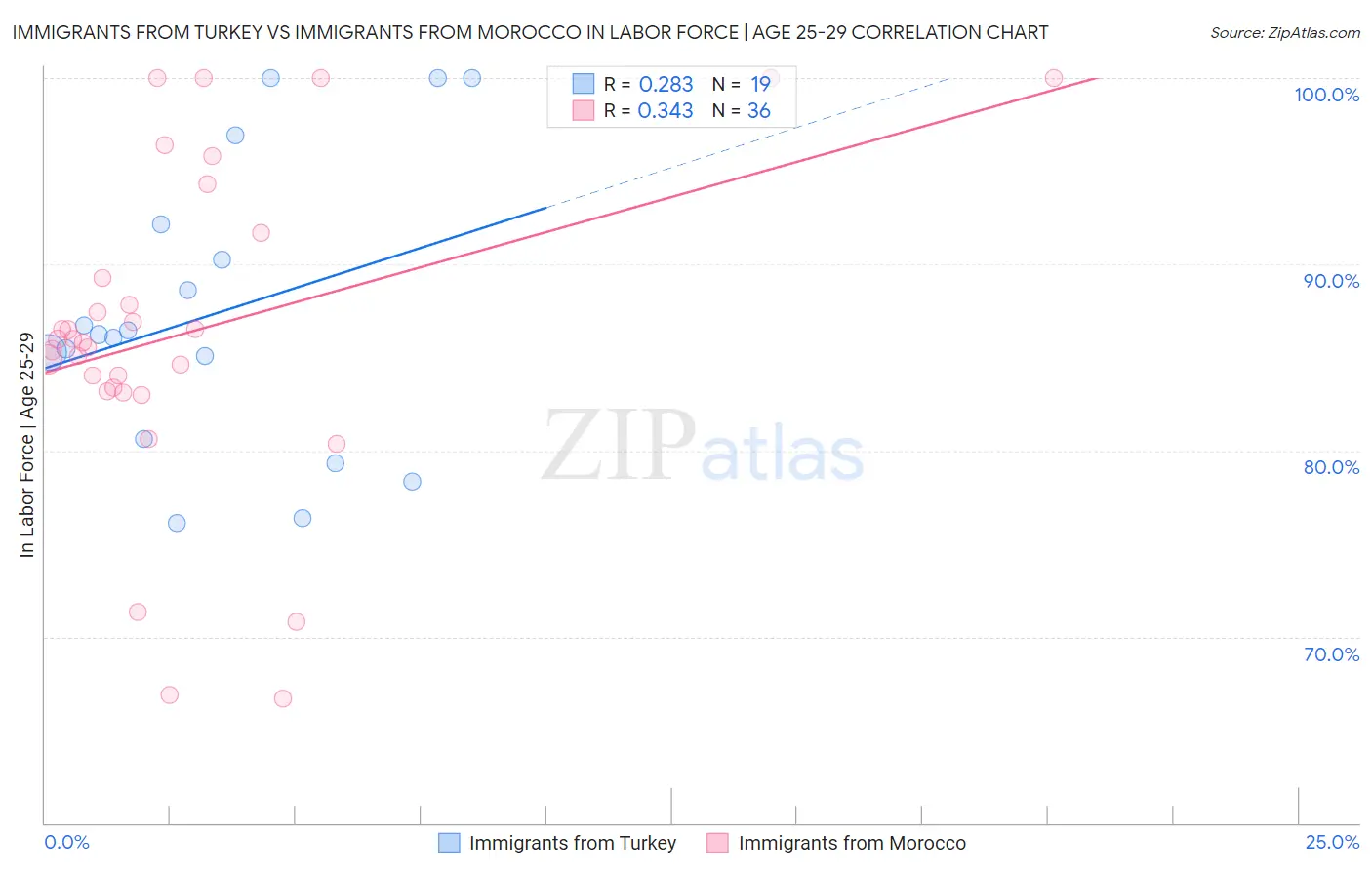 Immigrants from Turkey vs Immigrants from Morocco In Labor Force | Age 25-29