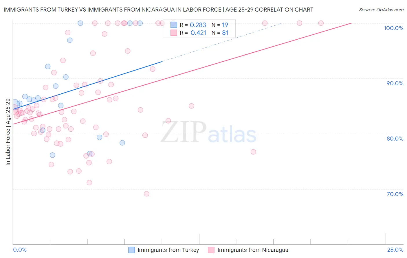Immigrants from Turkey vs Immigrants from Nicaragua In Labor Force | Age 25-29
