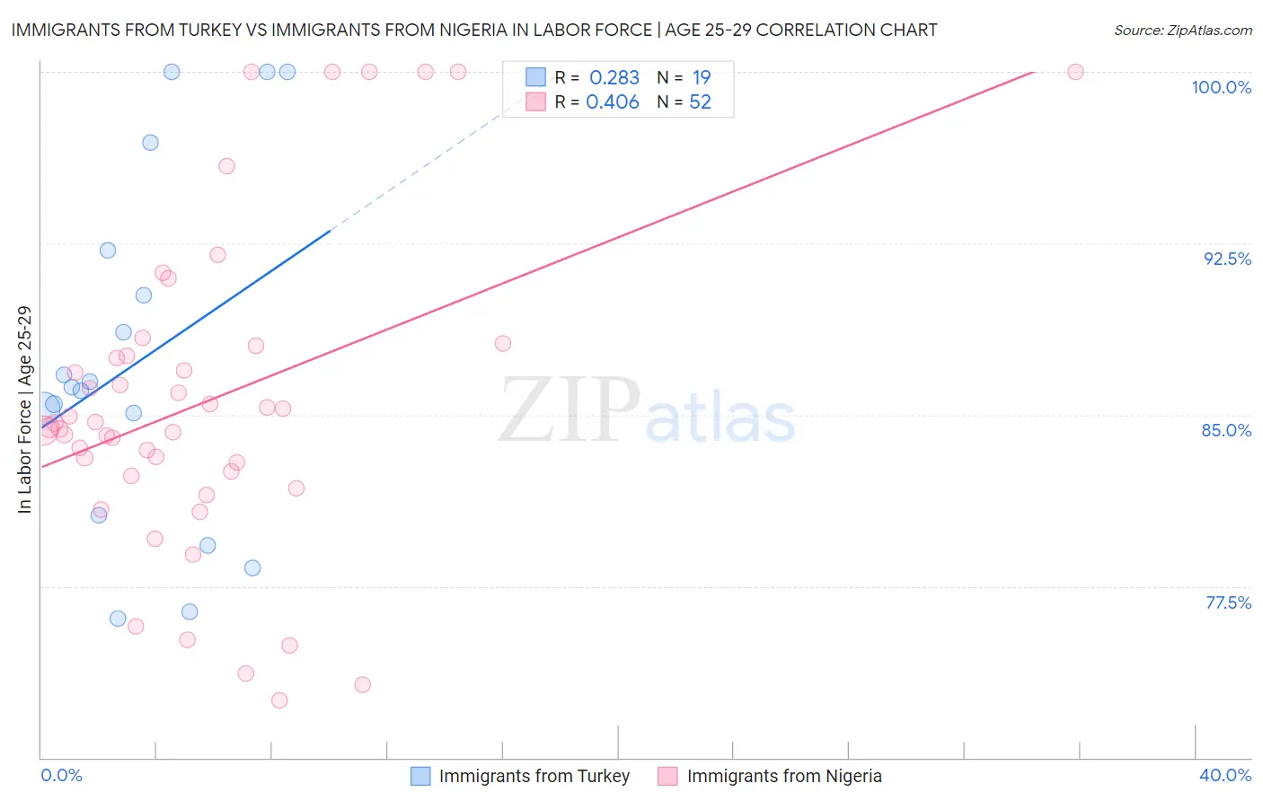 Immigrants from Turkey vs Immigrants from Nigeria In Labor Force | Age 25-29