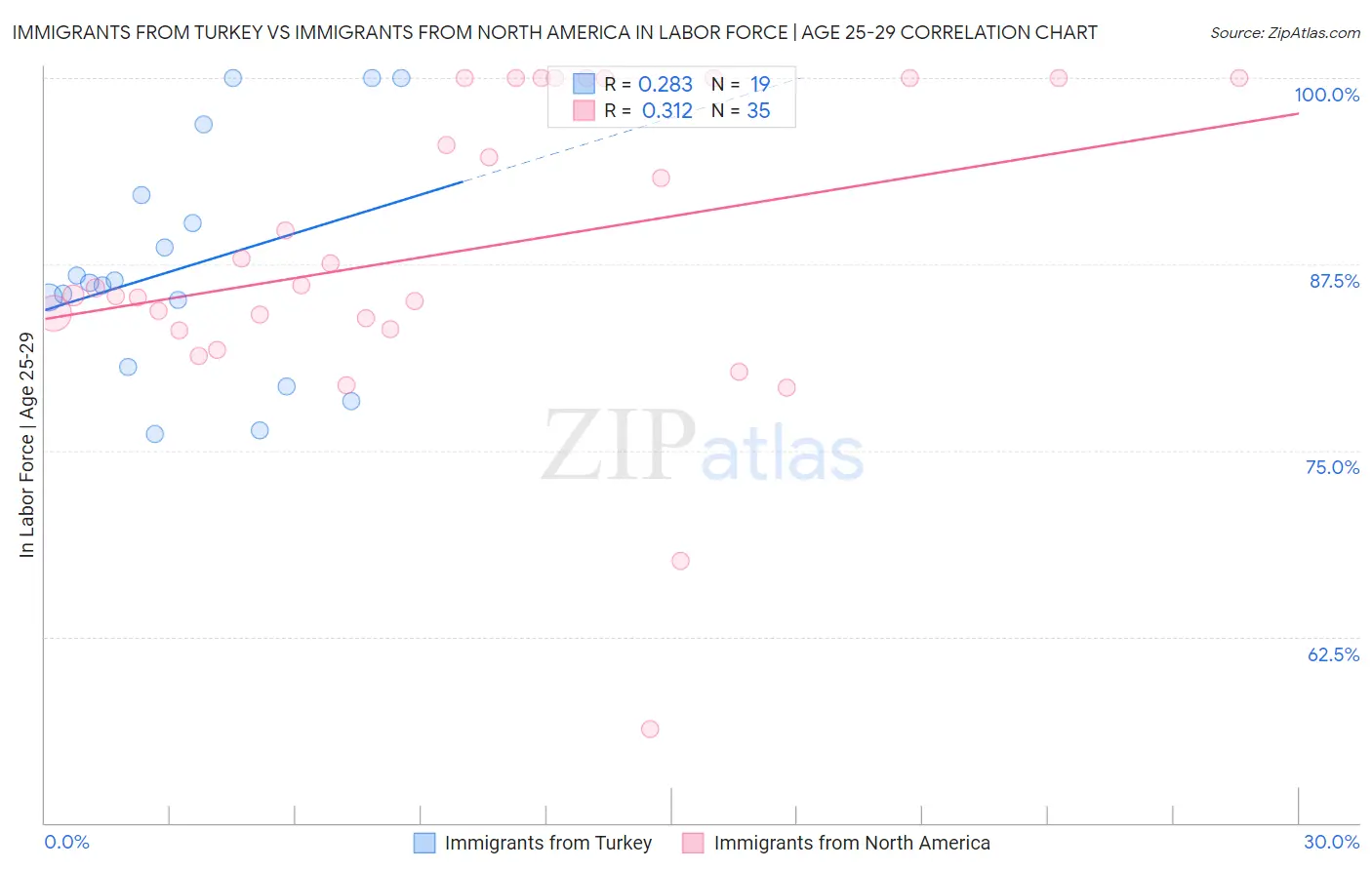 Immigrants from Turkey vs Immigrants from North America In Labor Force | Age 25-29