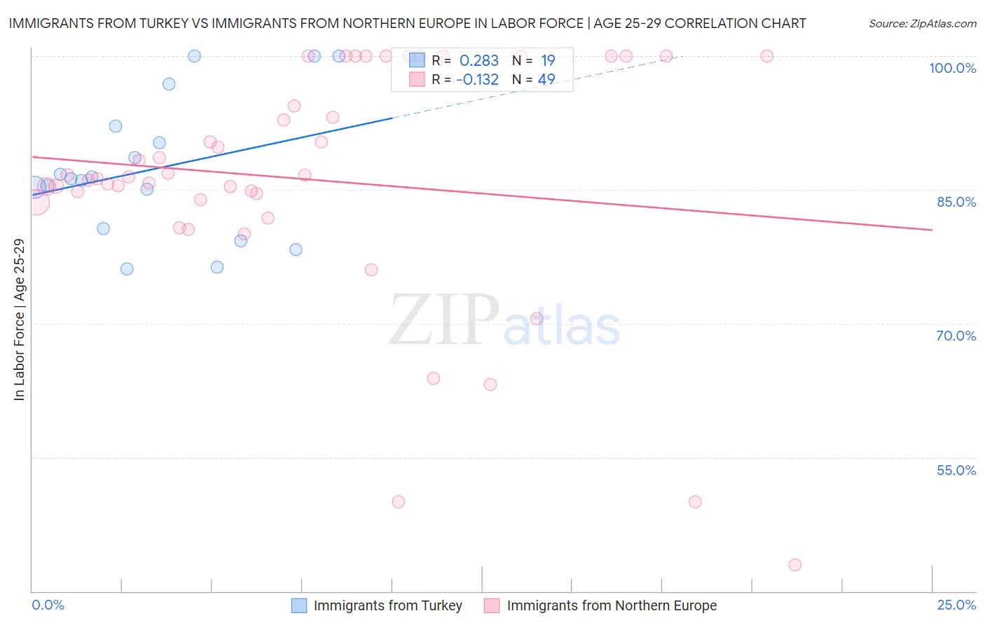 Immigrants from Turkey vs Immigrants from Northern Europe In Labor Force | Age 25-29
