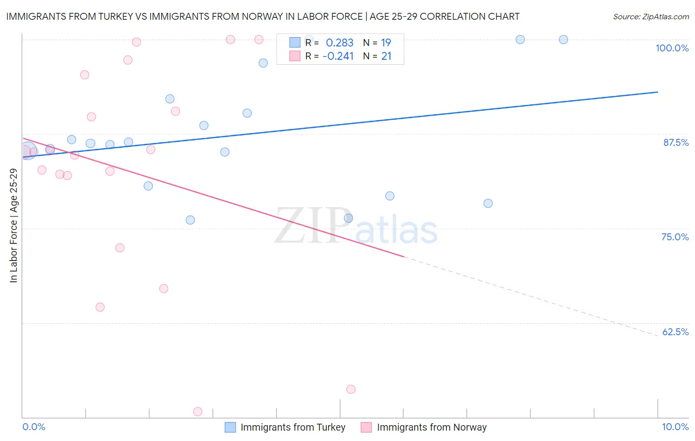 Immigrants from Turkey vs Immigrants from Norway In Labor Force | Age 25-29