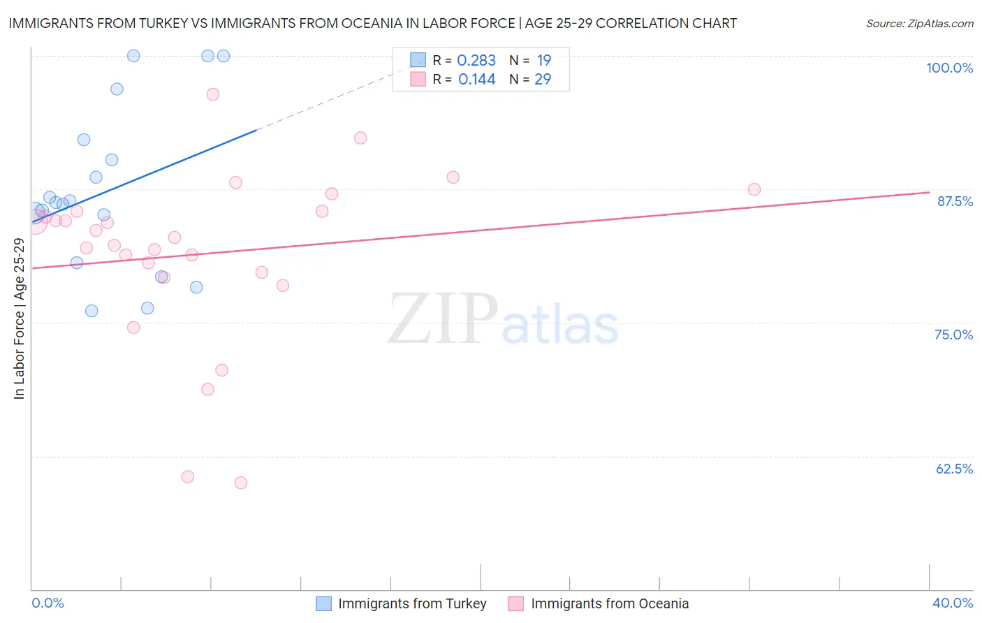 Immigrants from Turkey vs Immigrants from Oceania In Labor Force | Age 25-29