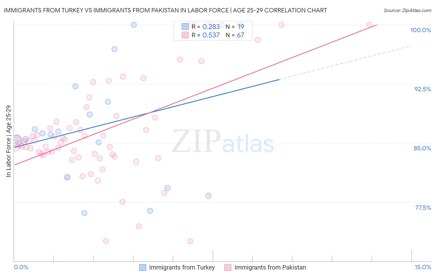 Immigrants from Turkey vs Immigrants from Pakistan In Labor Force | Age 25-29