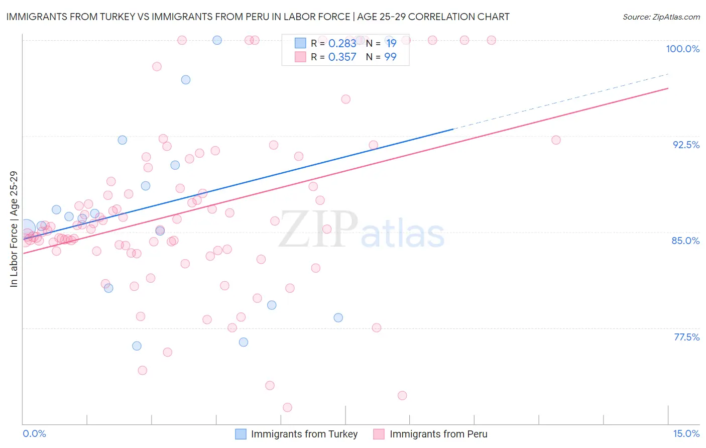 Immigrants from Turkey vs Immigrants from Peru In Labor Force | Age 25-29
