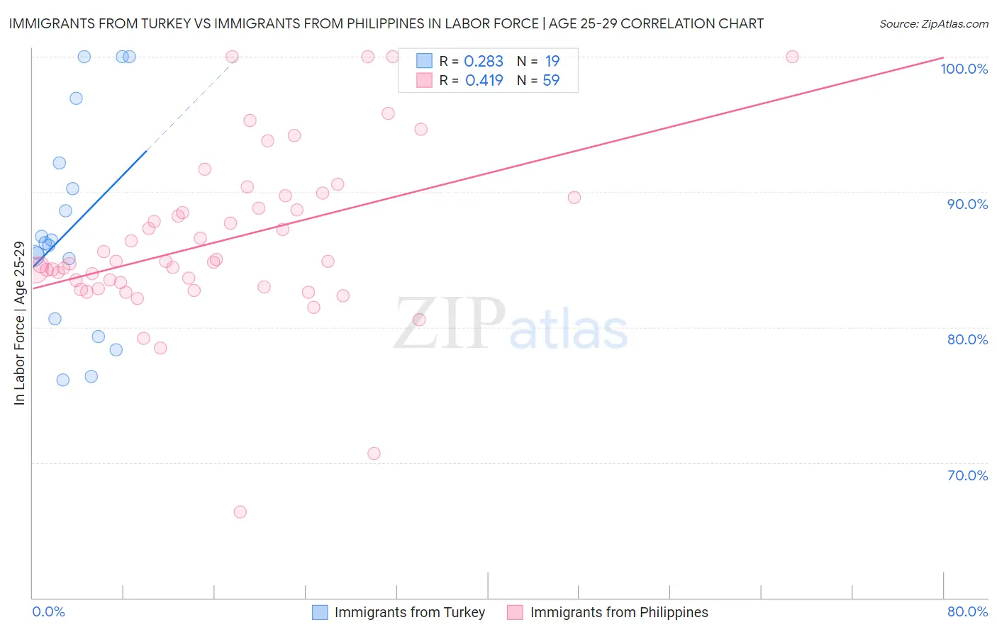 Immigrants from Turkey vs Immigrants from Philippines In Labor Force | Age 25-29