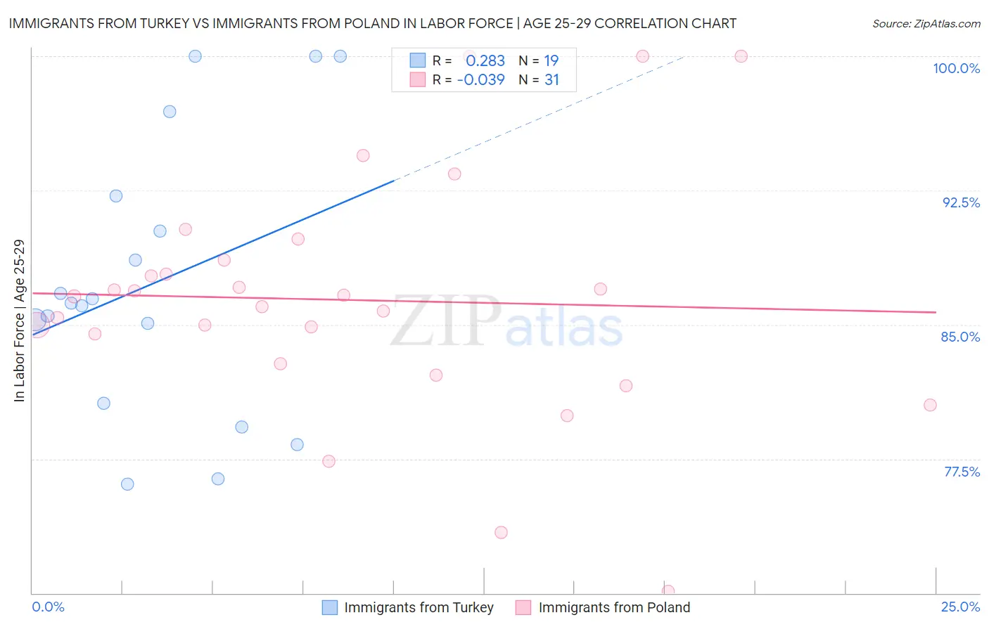 Immigrants from Turkey vs Immigrants from Poland In Labor Force | Age 25-29