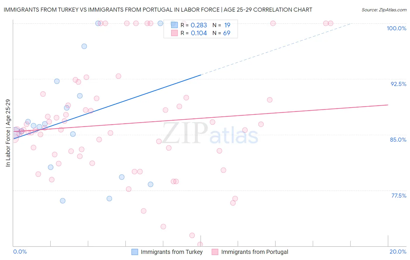 Immigrants from Turkey vs Immigrants from Portugal In Labor Force | Age 25-29
