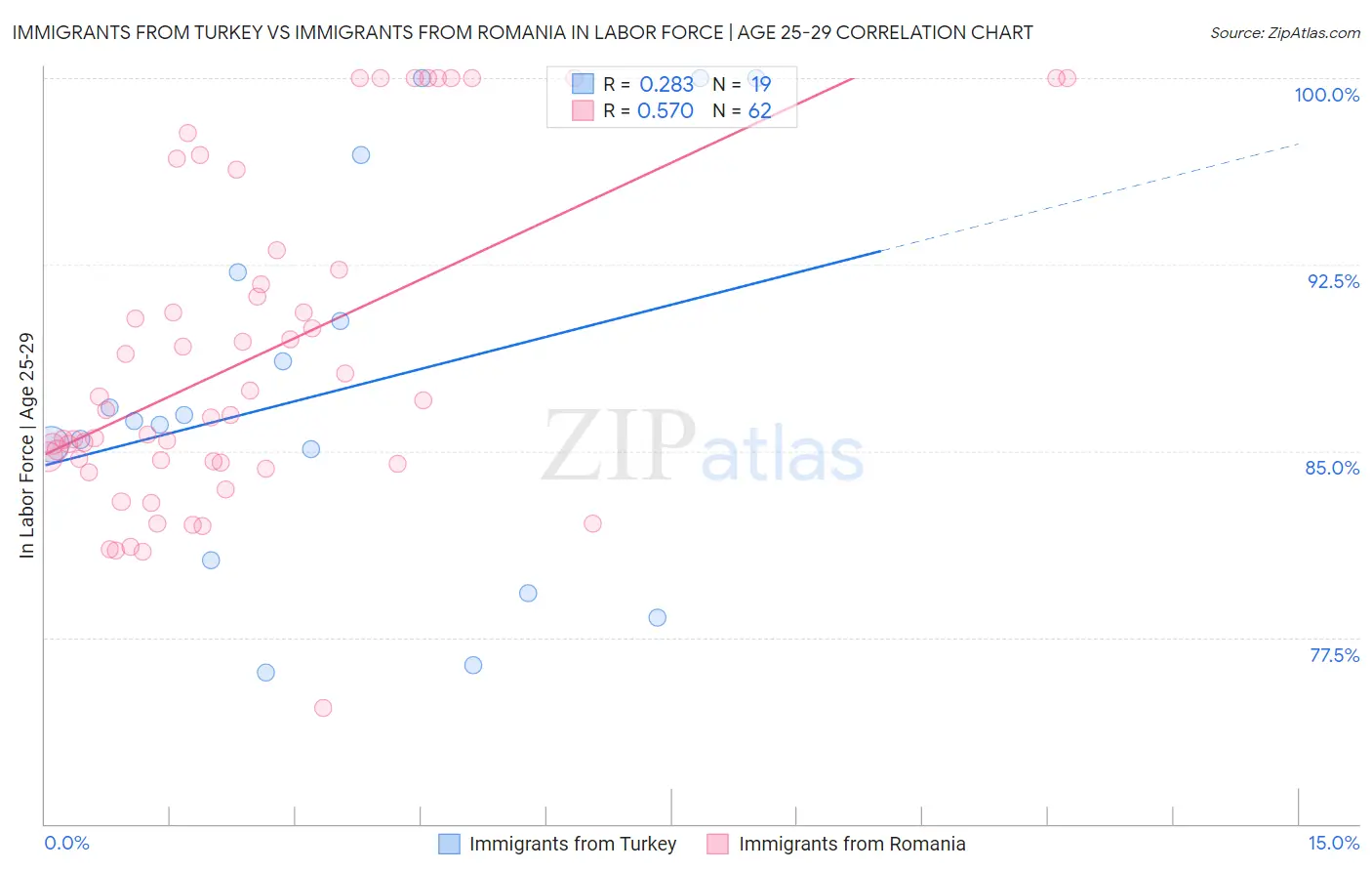 Immigrants from Turkey vs Immigrants from Romania In Labor Force | Age 25-29