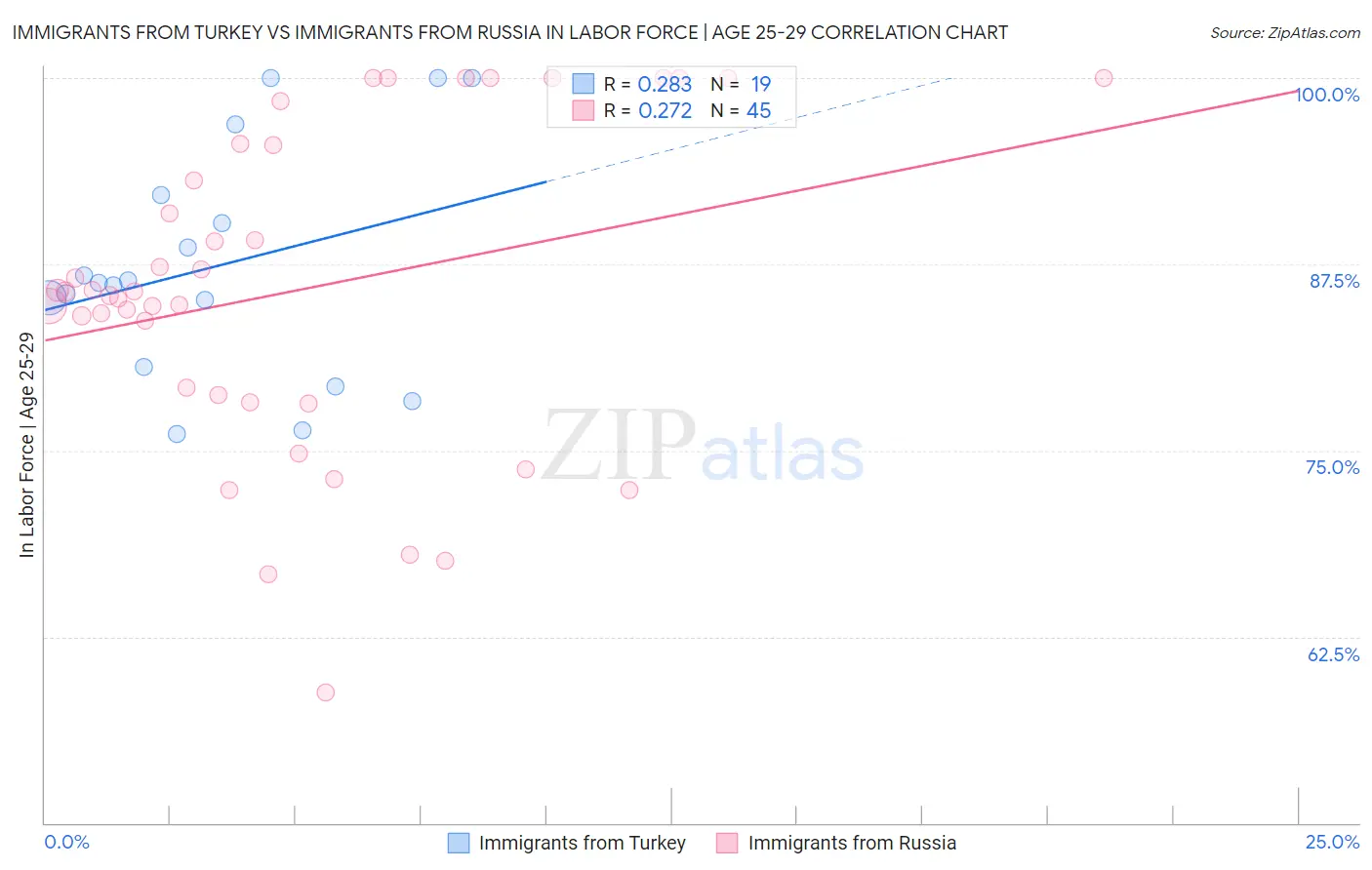 Immigrants from Turkey vs Immigrants from Russia In Labor Force | Age 25-29