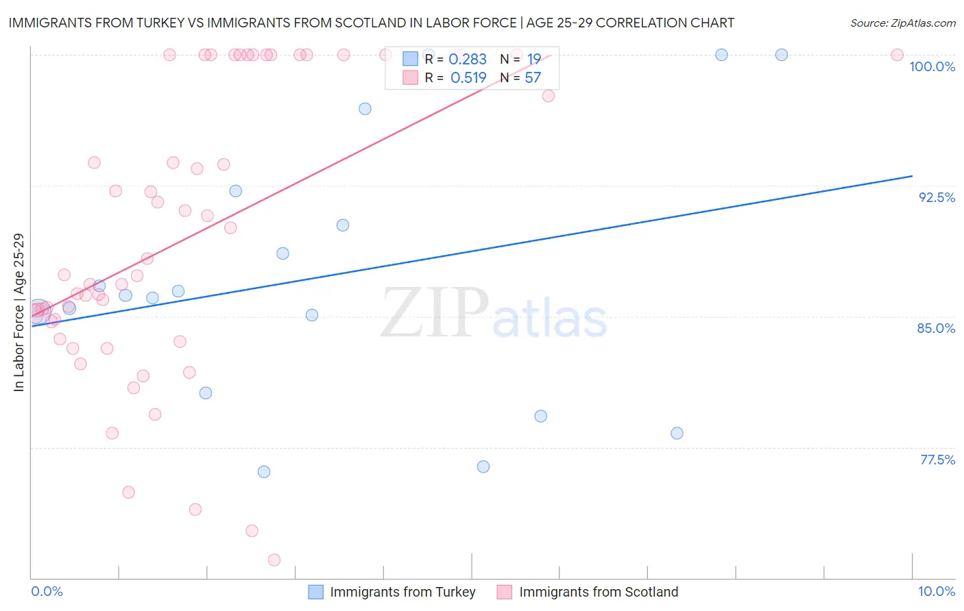 Immigrants from Turkey vs Immigrants from Scotland In Labor Force | Age 25-29