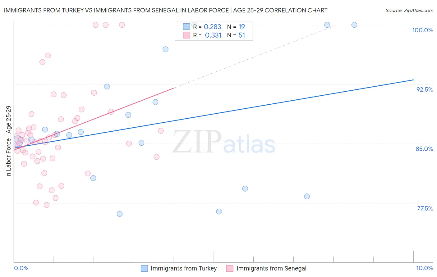 Immigrants from Turkey vs Immigrants from Senegal In Labor Force | Age 25-29