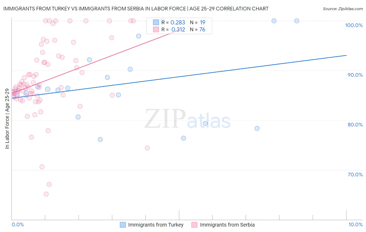 Immigrants from Turkey vs Immigrants from Serbia In Labor Force | Age 25-29