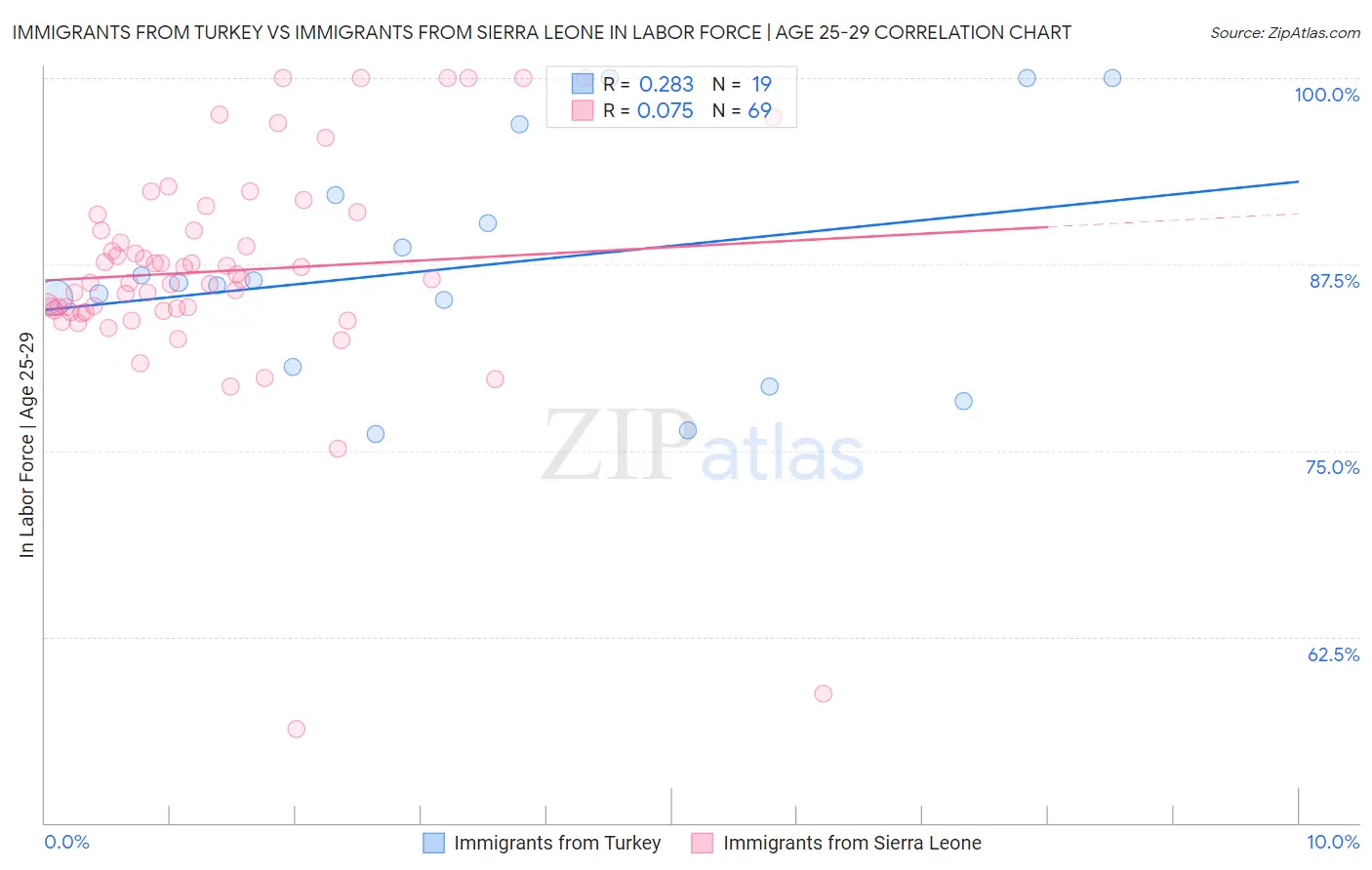 Immigrants from Turkey vs Immigrants from Sierra Leone In Labor Force | Age 25-29