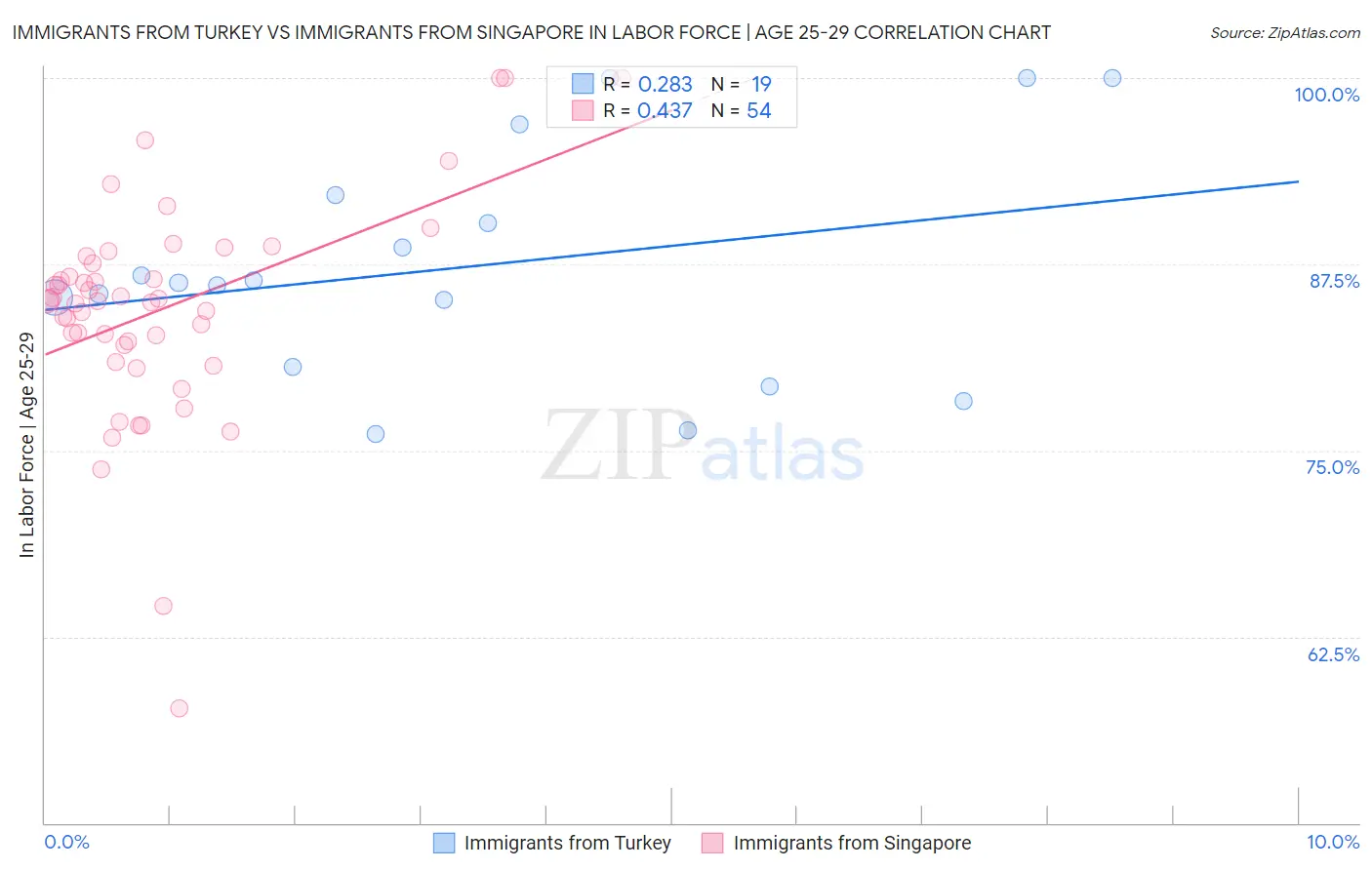 Immigrants from Turkey vs Immigrants from Singapore In Labor Force | Age 25-29