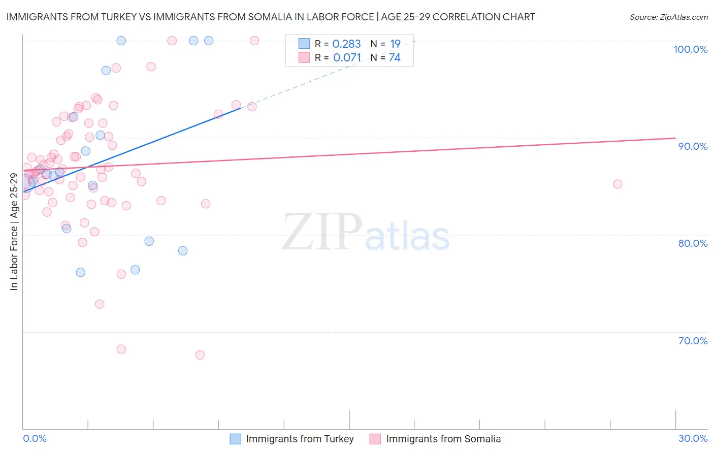Immigrants from Turkey vs Immigrants from Somalia In Labor Force | Age 25-29