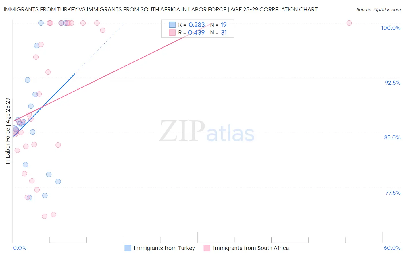 Immigrants from Turkey vs Immigrants from South Africa In Labor Force | Age 25-29