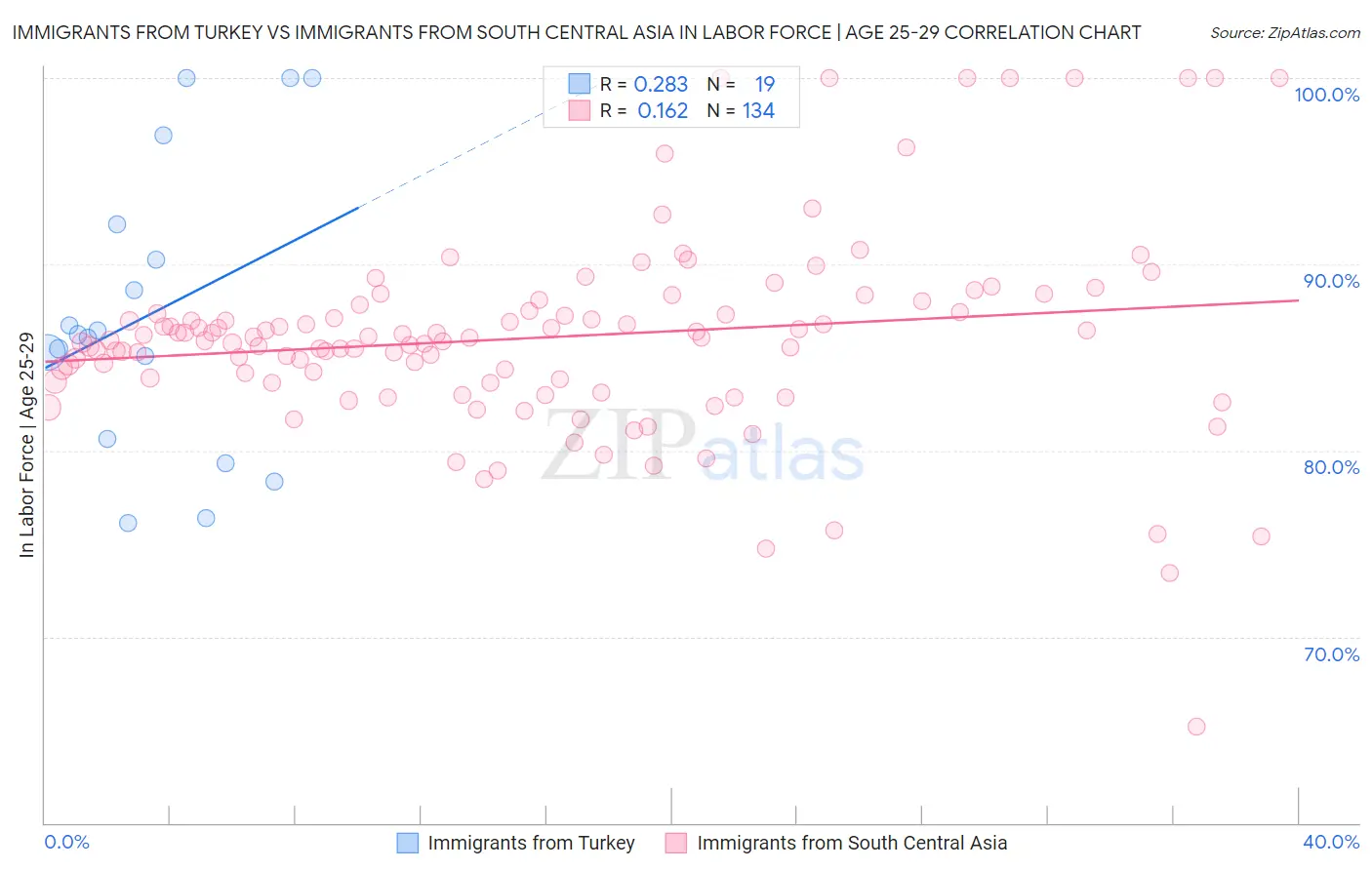 Immigrants from Turkey vs Immigrants from South Central Asia In Labor Force | Age 25-29