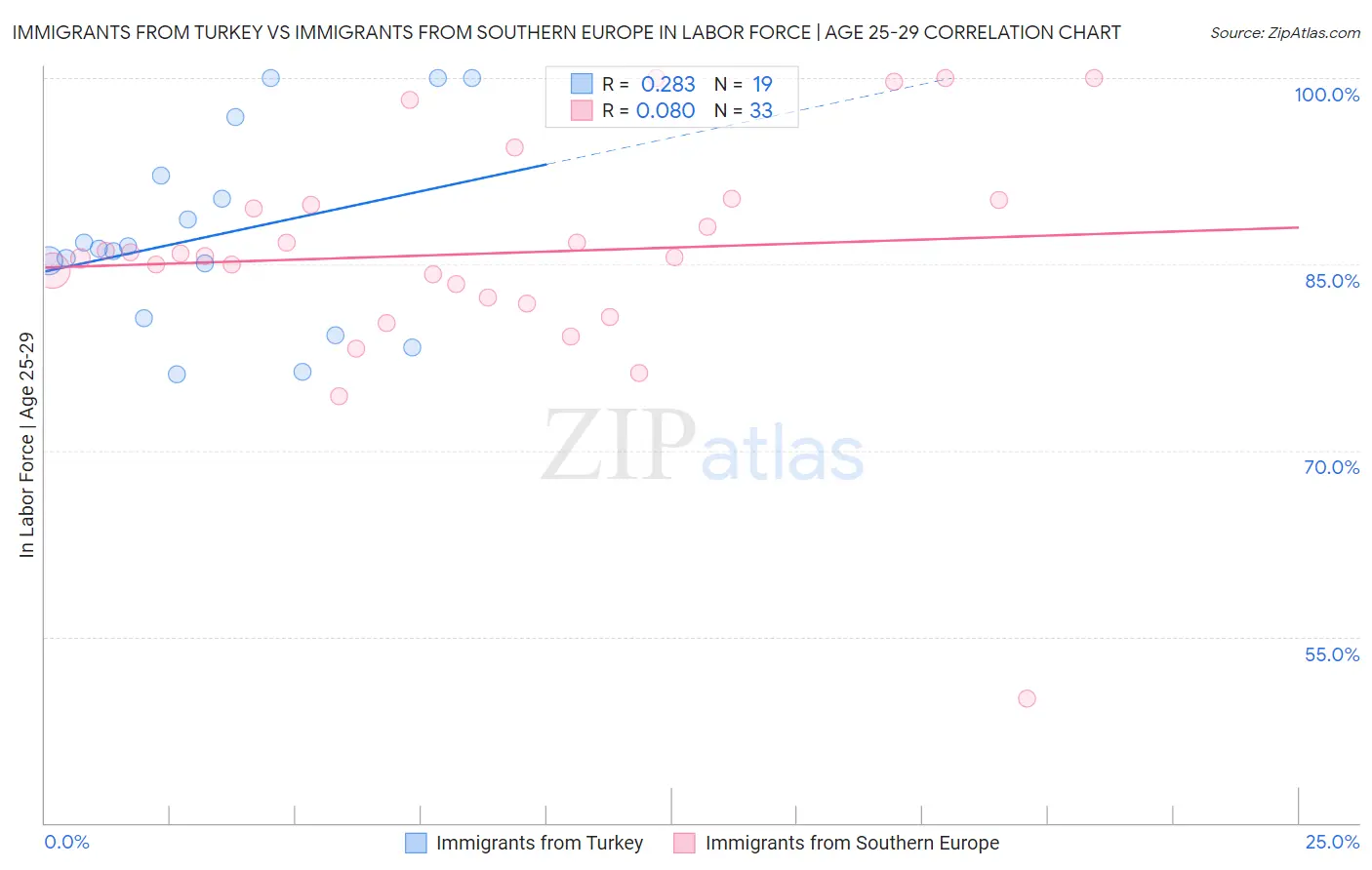 Immigrants from Turkey vs Immigrants from Southern Europe In Labor Force | Age 25-29