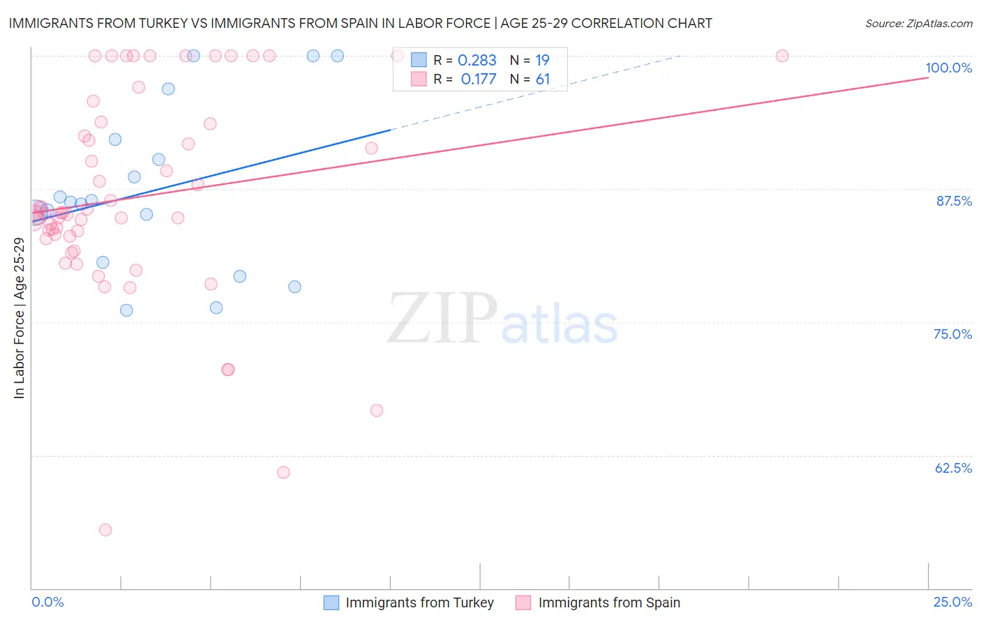 Immigrants from Turkey vs Immigrants from Spain In Labor Force | Age 25-29