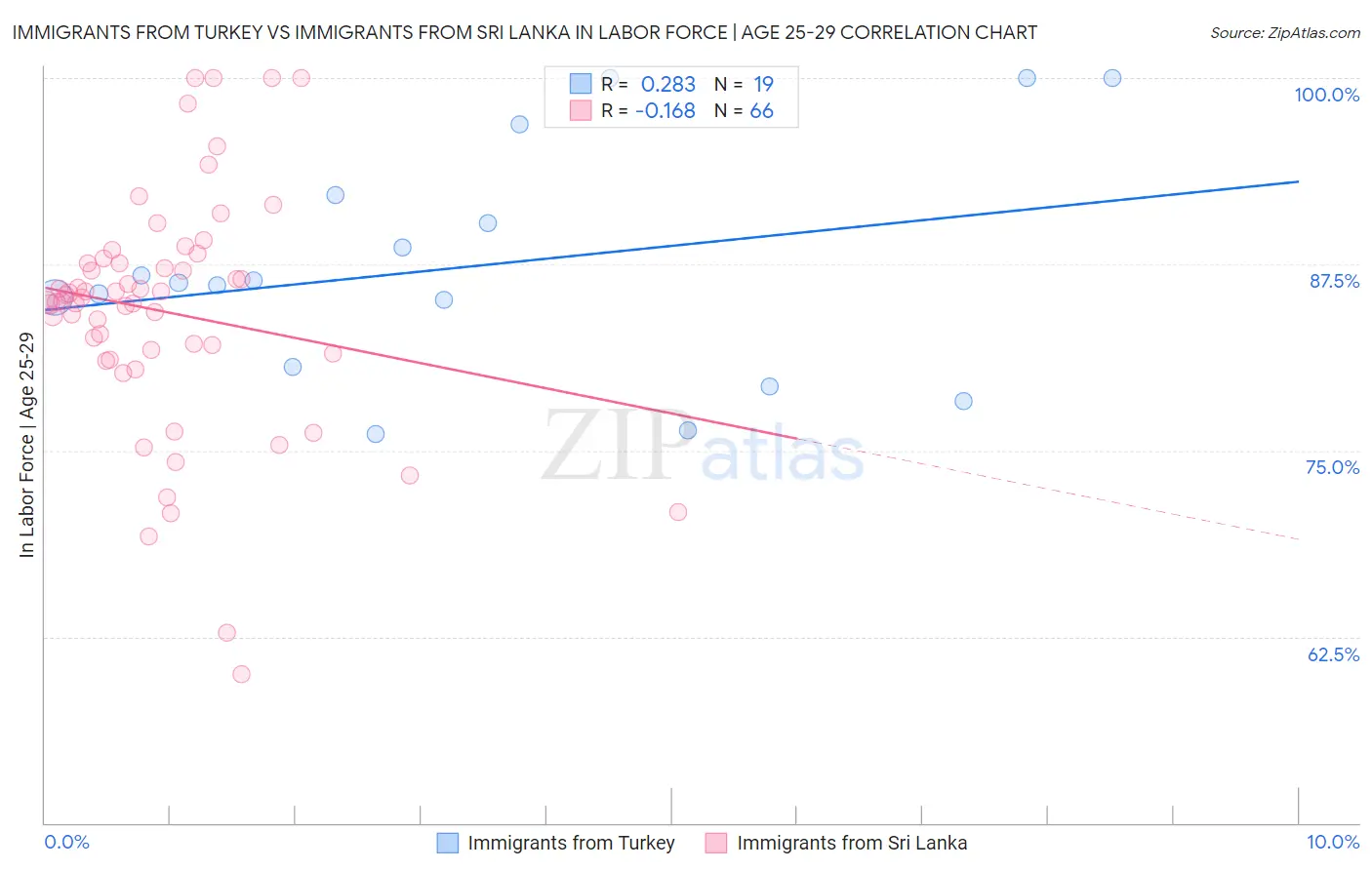 Immigrants from Turkey vs Immigrants from Sri Lanka In Labor Force | Age 25-29