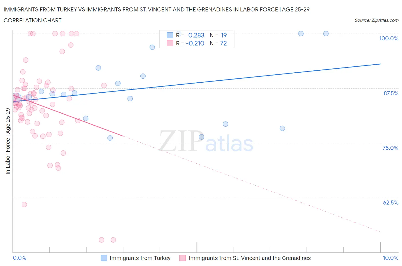 Immigrants from Turkey vs Immigrants from St. Vincent and the Grenadines In Labor Force | Age 25-29