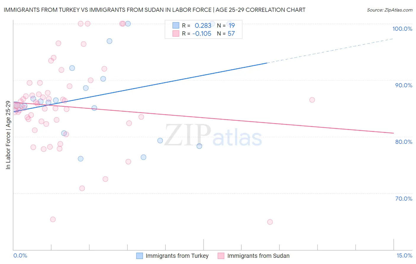 Immigrants from Turkey vs Immigrants from Sudan In Labor Force | Age 25-29