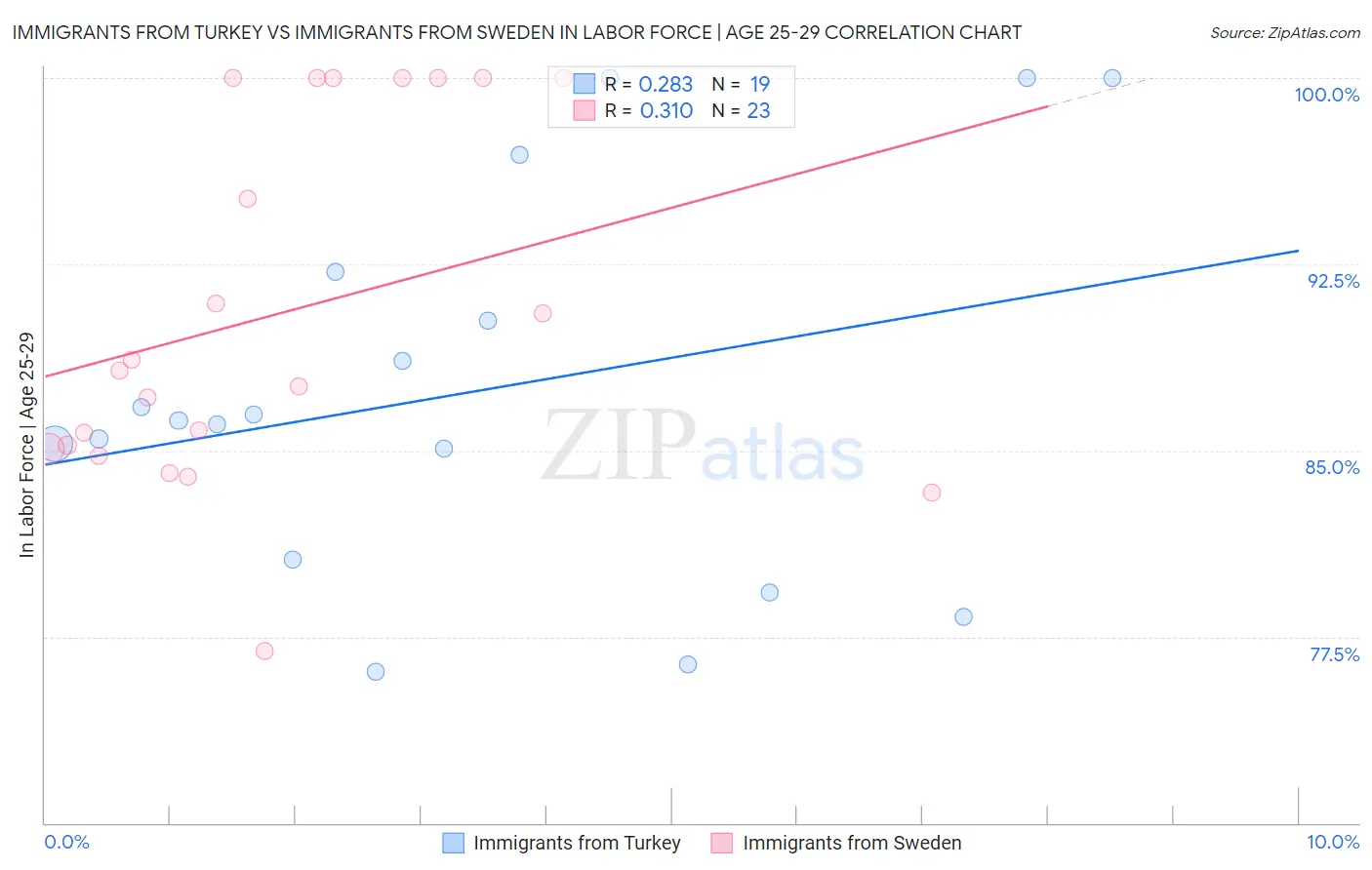 Immigrants from Turkey vs Immigrants from Sweden In Labor Force | Age 25-29