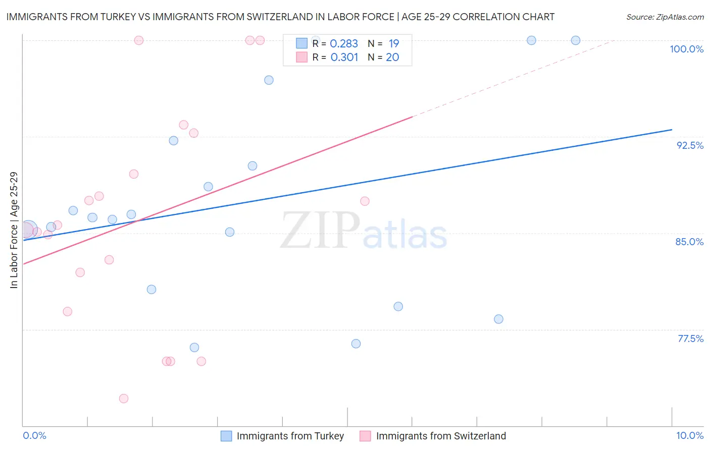 Immigrants from Turkey vs Immigrants from Switzerland In Labor Force | Age 25-29