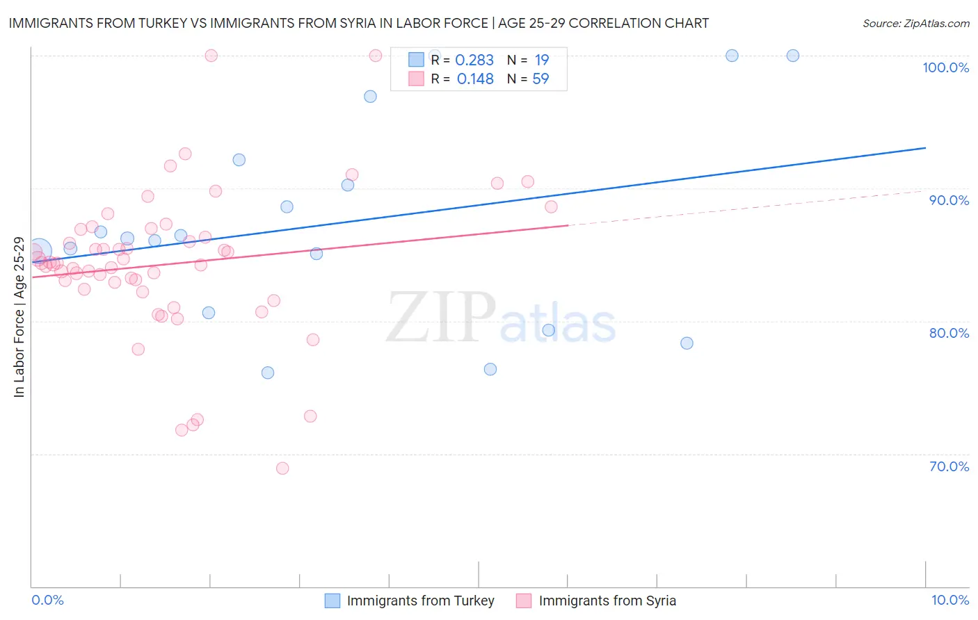 Immigrants from Turkey vs Immigrants from Syria In Labor Force | Age 25-29
