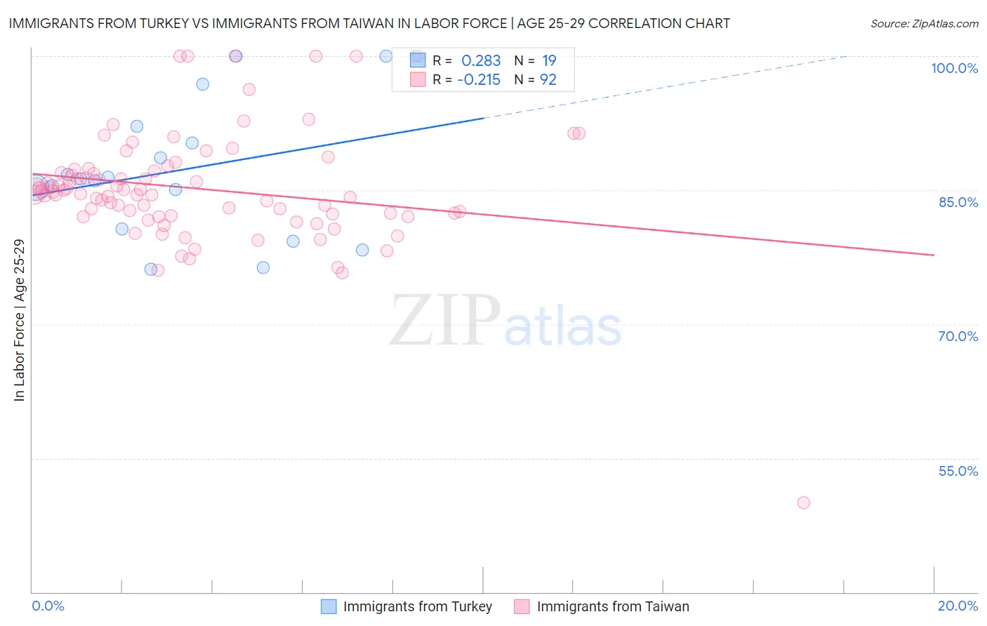 Immigrants from Turkey vs Immigrants from Taiwan In Labor Force | Age 25-29