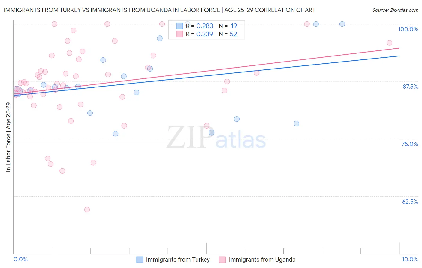 Immigrants from Turkey vs Immigrants from Uganda In Labor Force | Age 25-29