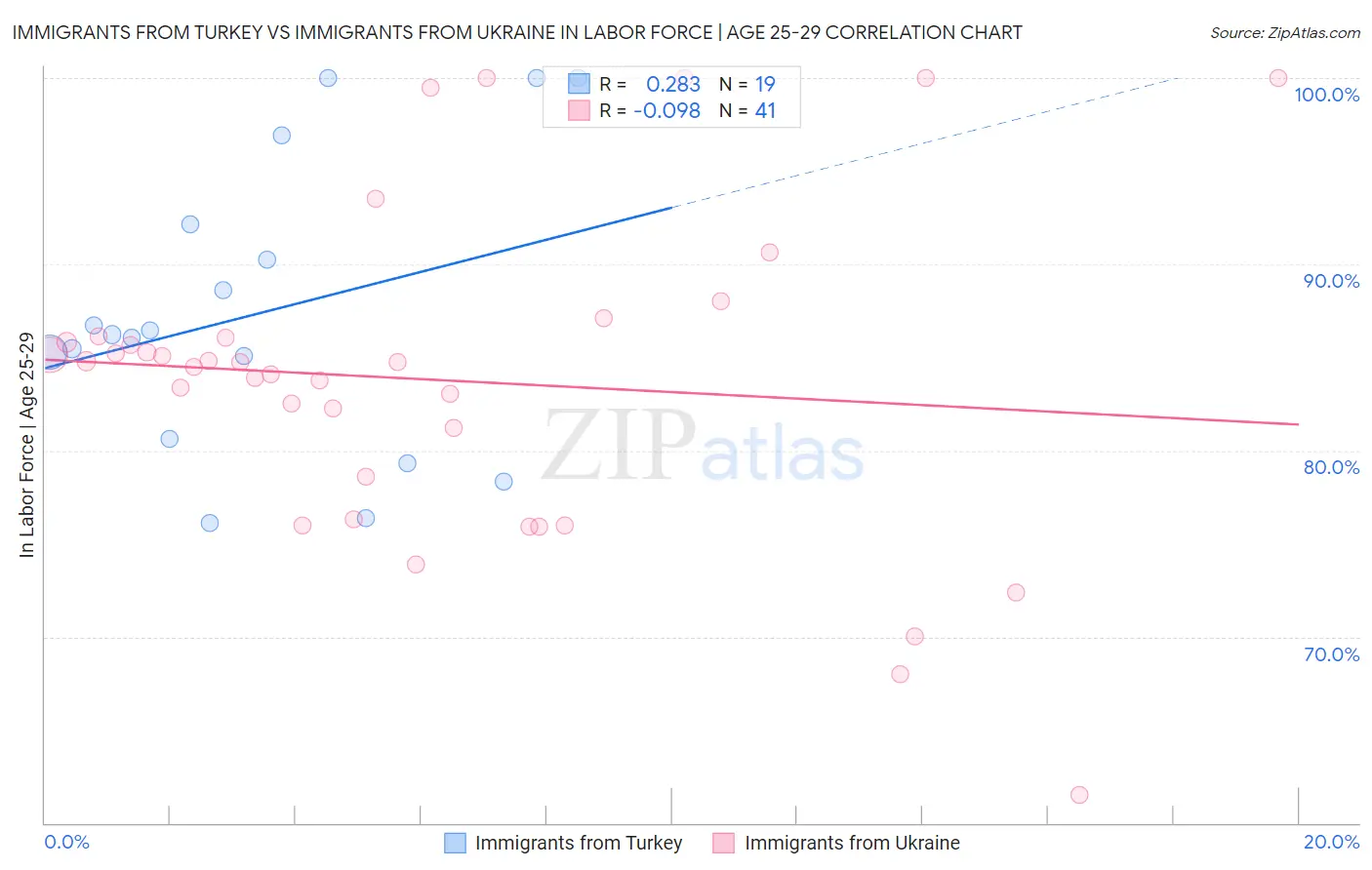 Immigrants from Turkey vs Immigrants from Ukraine In Labor Force | Age 25-29
