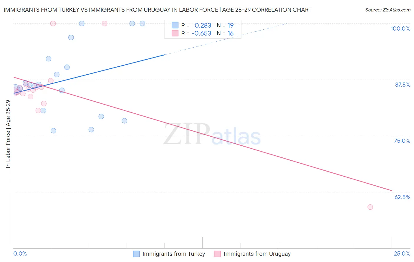 Immigrants from Turkey vs Immigrants from Uruguay In Labor Force | Age 25-29