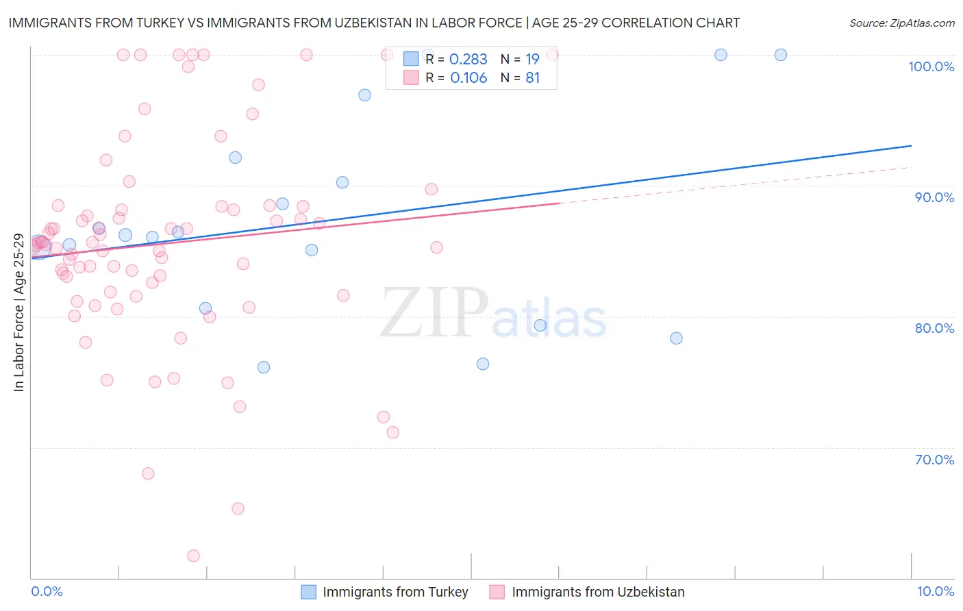 Immigrants from Turkey vs Immigrants from Uzbekistan In Labor Force | Age 25-29
